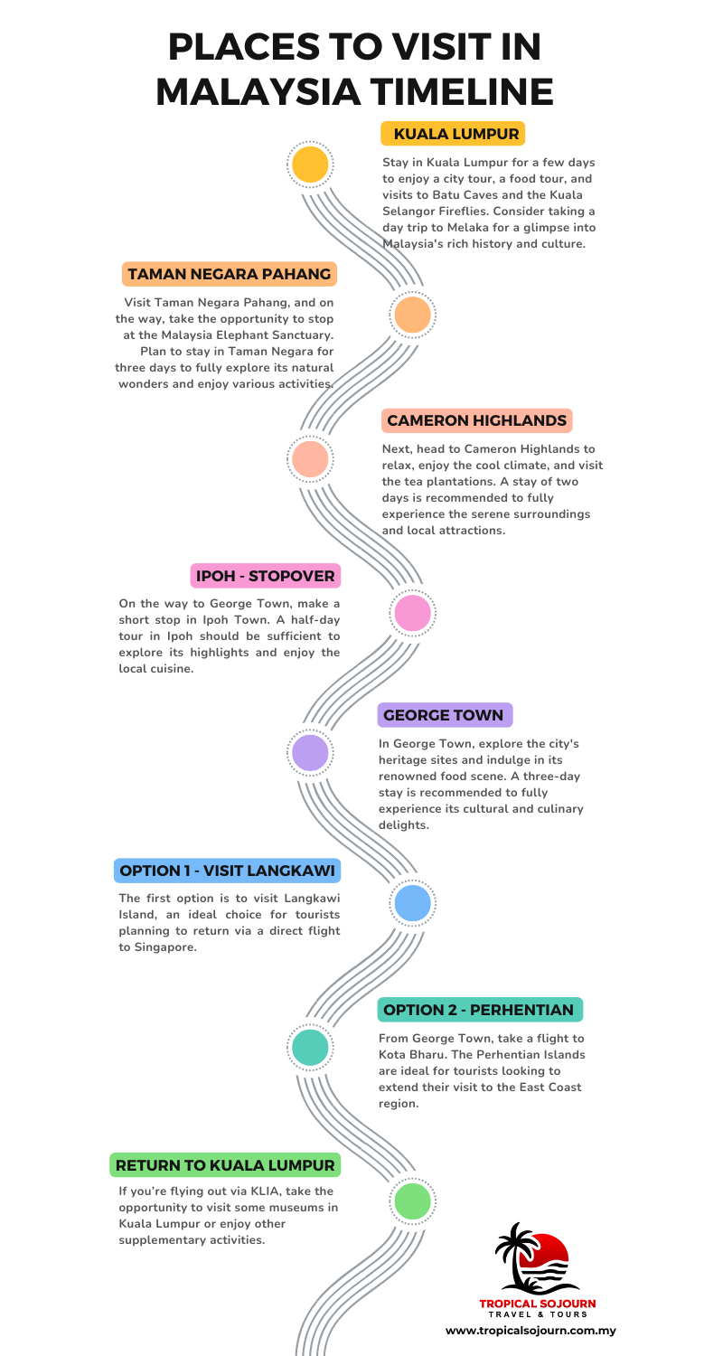 Places to Visit in Malaysia Timeline Infographic featuring Kuala Lumpur, Taman Negara, Cameron Highlands, Ipoh, George Town, Langkawi and Perhentian Islands, 